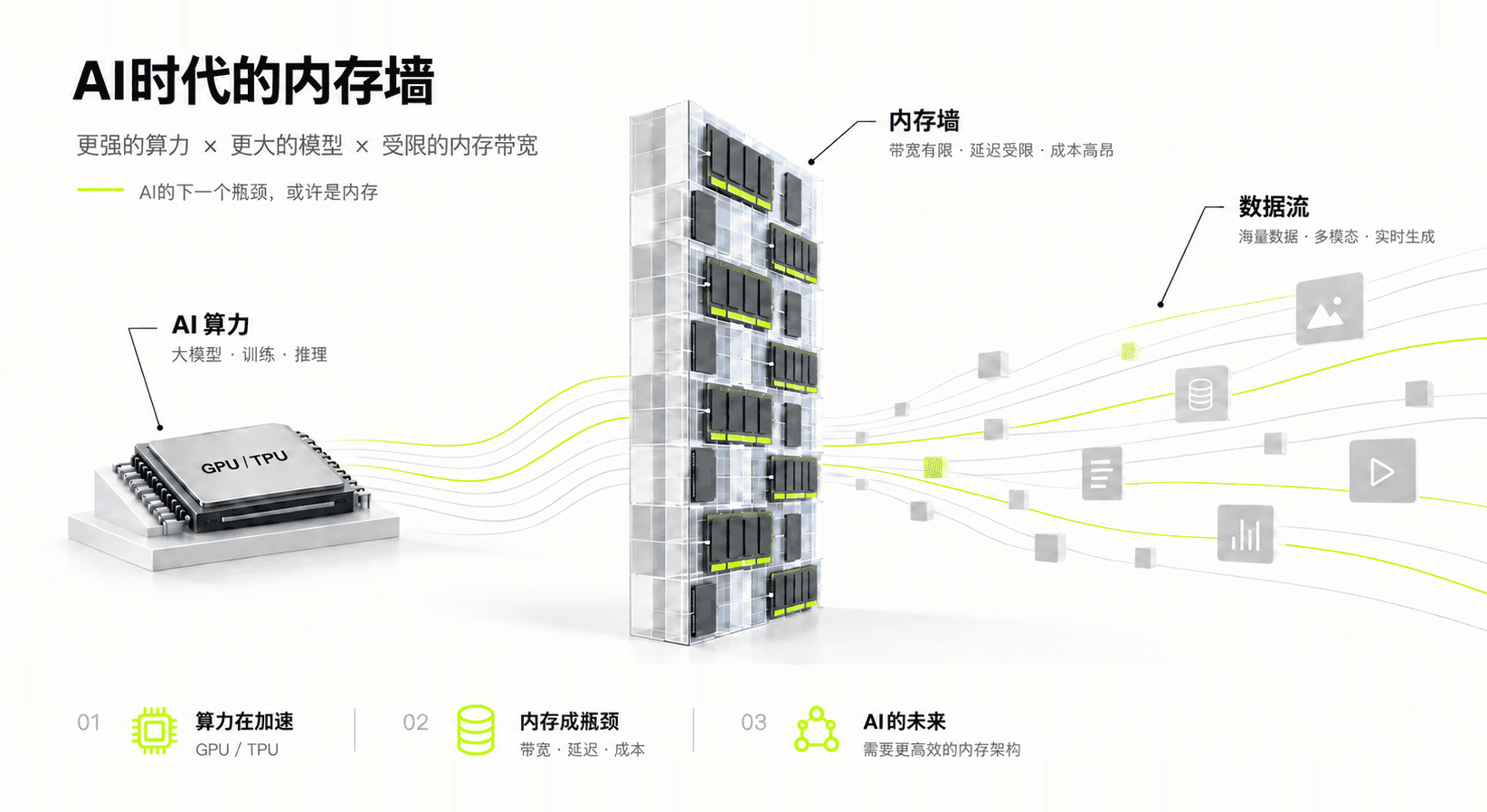 AI 时代的内存墙:更强的算力、更大的模型与受限的内存带宽