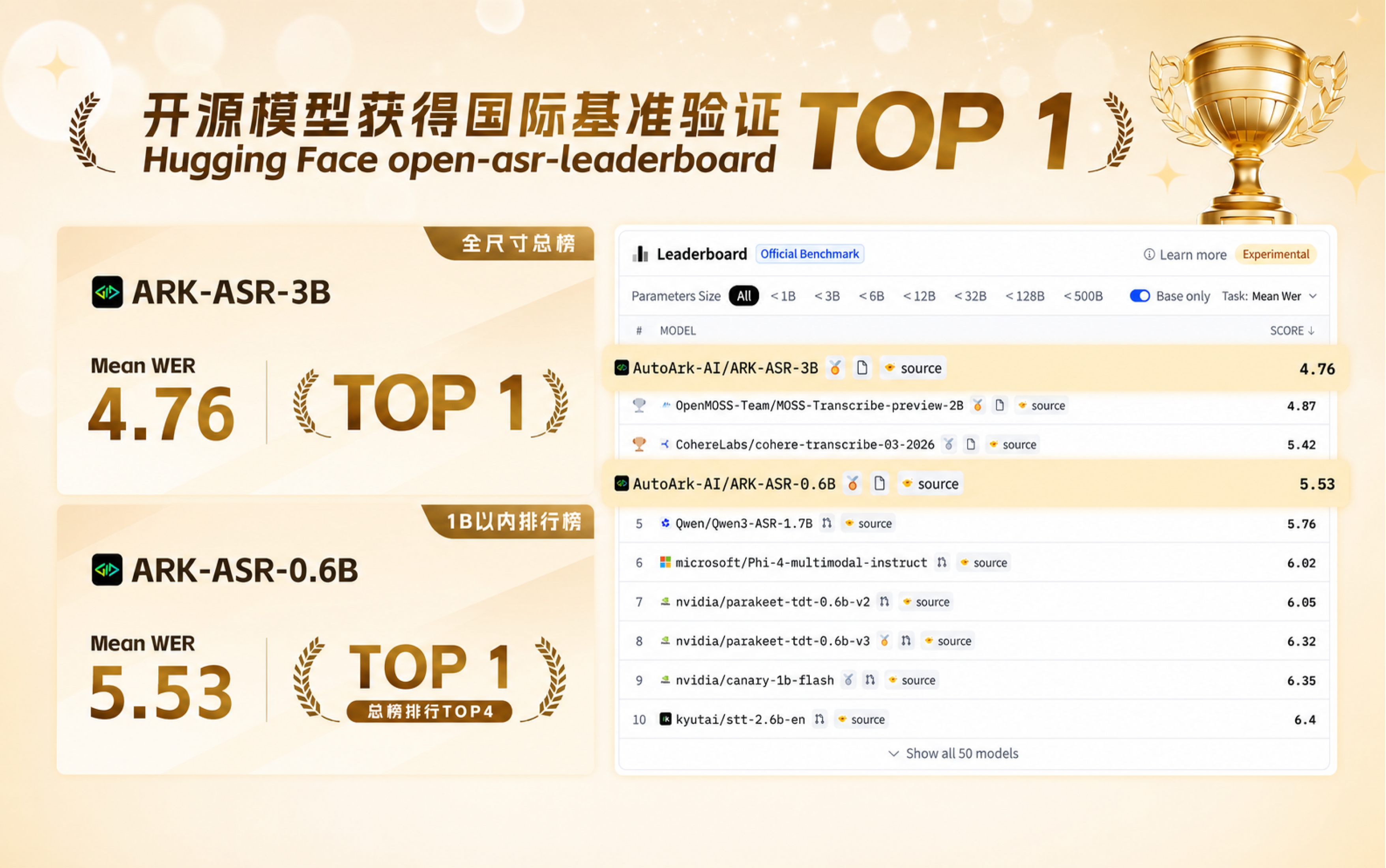 无界方舟ASR模型登顶全球榜首!我们是如何做到的?